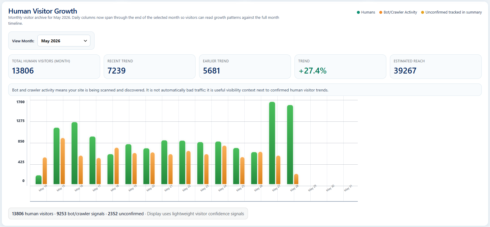TrafficSignal Lite human visitor growth graph